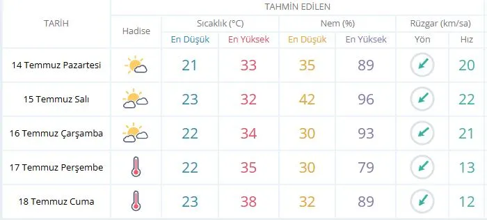 Kocaeli'de bugün(14 Temmuz Pazartesi) hava durumu nasıl olacak?