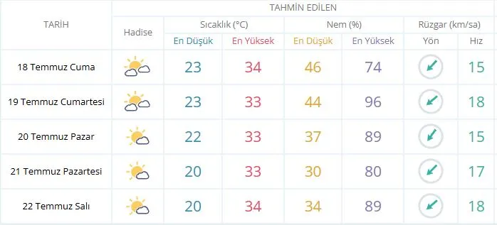 Kocaeli’de bugün(18 Temmuz Cuma) hava durumu nasıl olacak?