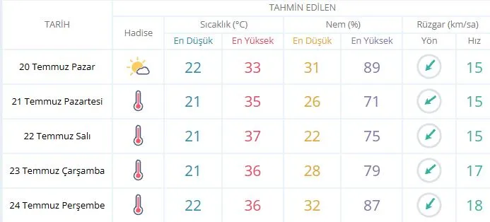 Kocaeli'de bugün (20 Temmuz Pazar) hava durumu nasıl olacak?