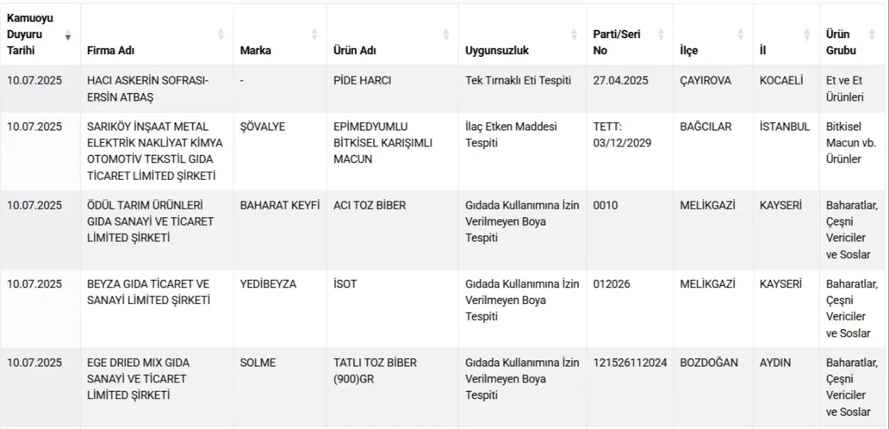 Kocaeli'deki o firmanın ürünlerinde at ve eşek eti çıktı! 