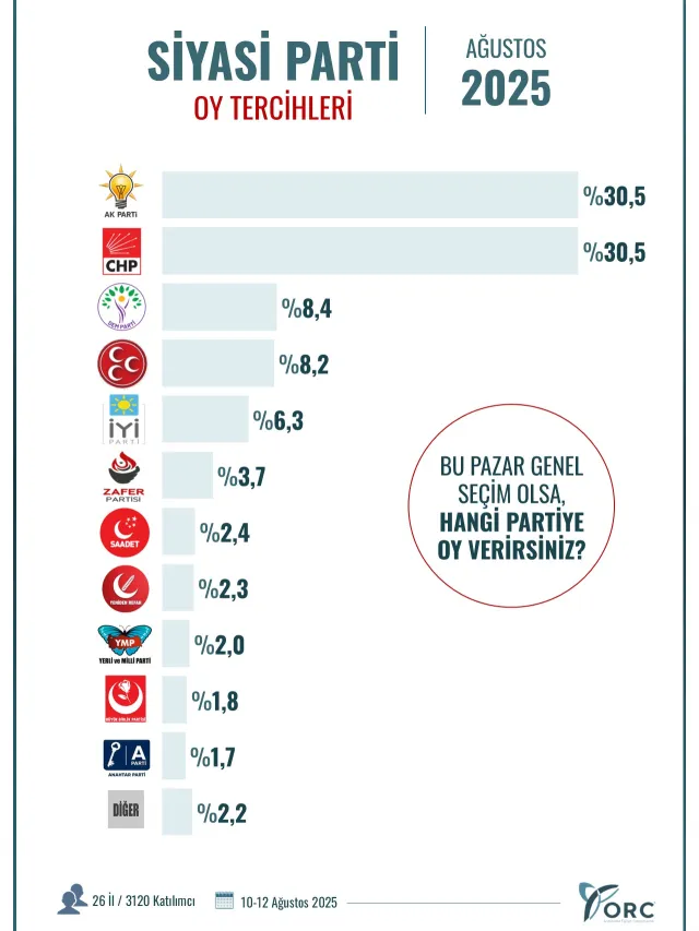 Son seçim anketinde ender görülecek sonuç ortaya çıktı!