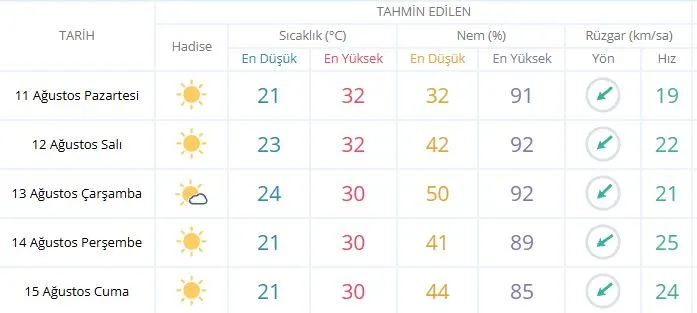 Kocaeli’de bugün (11 Ağustos Pazartesi) hava durumu nasıl olacak?
