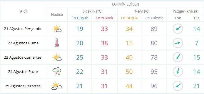 Kocaeli’de bugün (21 Ağustos 2025 Perşembe) hava durumu nasıl olacak?