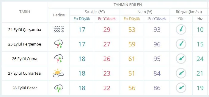 Kocaeli’de bugün (24 Eylül 2025 Çarşamba) hava durumu nasıl olacak?