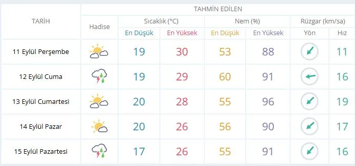Kocaeli’de bugün (11 Eylül 2025 Perşembe) hava durumu nasıl olacak?