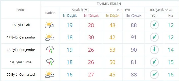 Kocaeli’de bugün (16 Eylül 2025 Salı) hava durumu nasıl olacak?