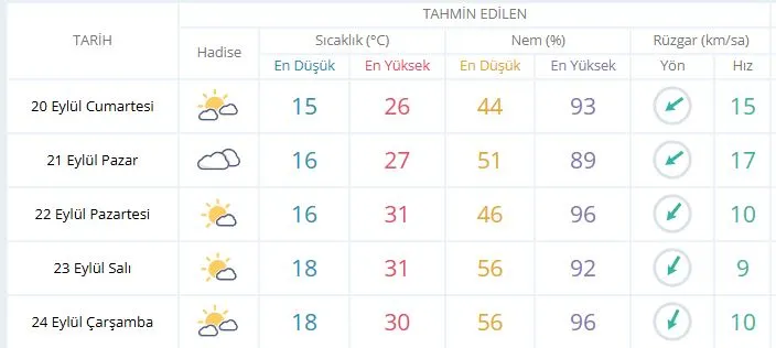Kocaeli’de bugün (20 Eylül 2025 Cumartesi) hava durumu nasıl olacak?
