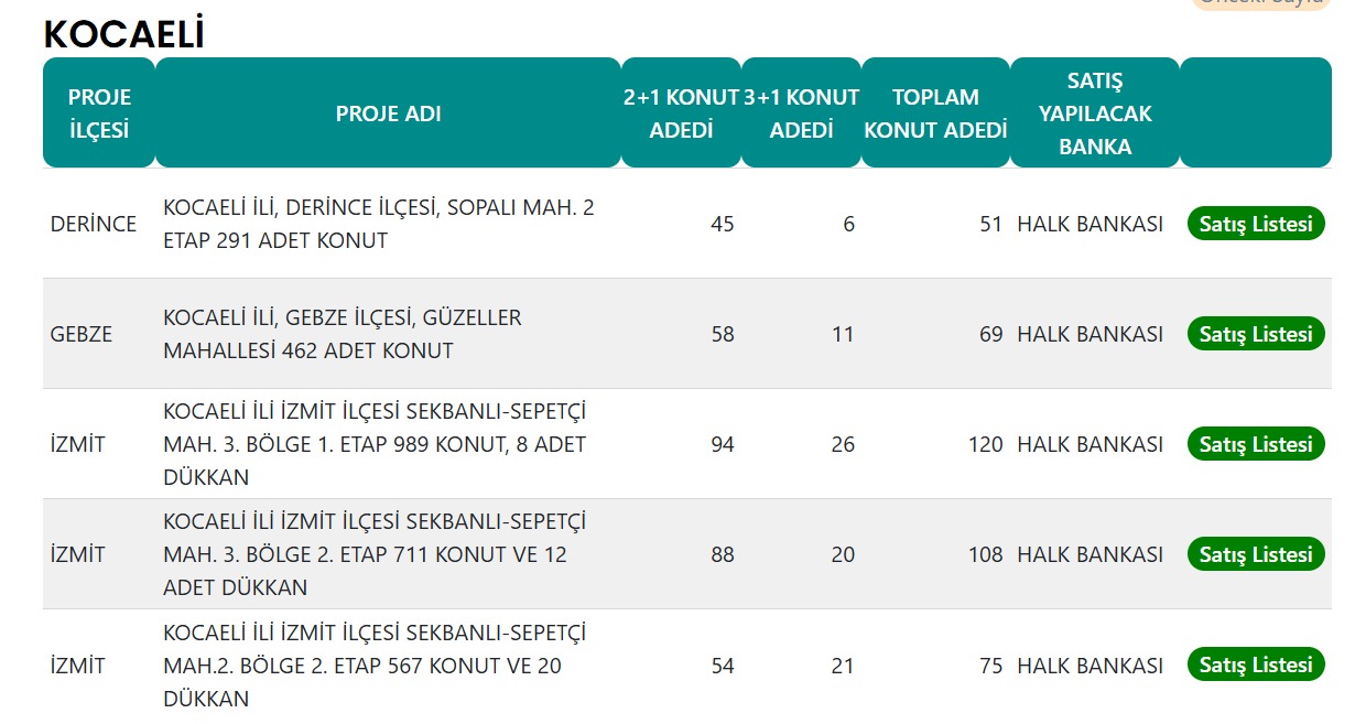 TOKİ’nin Kocaeli’de satışa sunacağı 423 konutun ad