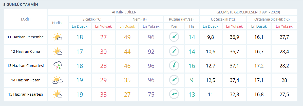 Kocaeli’ye gök gürültülü sağanak geliyor